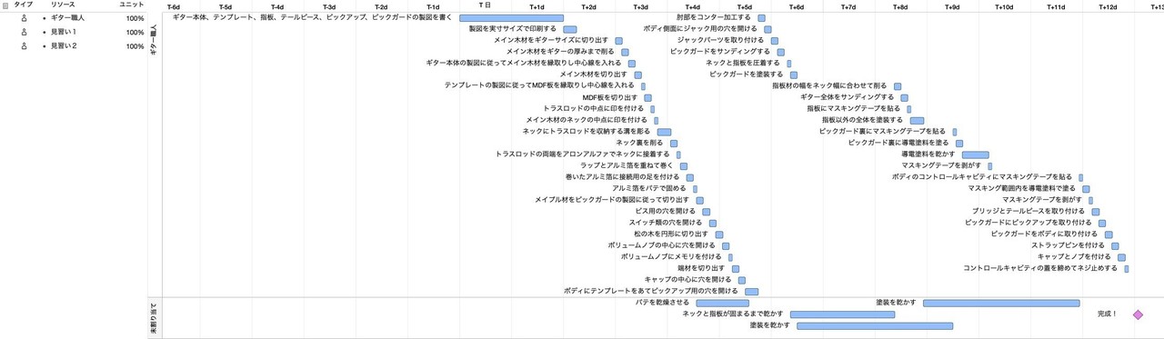 ギター職人の作業割当状況