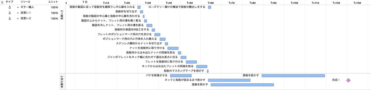 見習い2の作業割当状況
