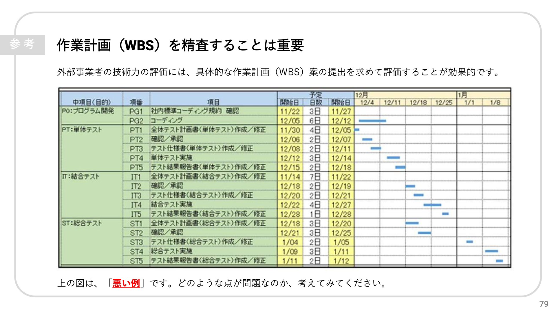 作業計画（WBS）の悪い例