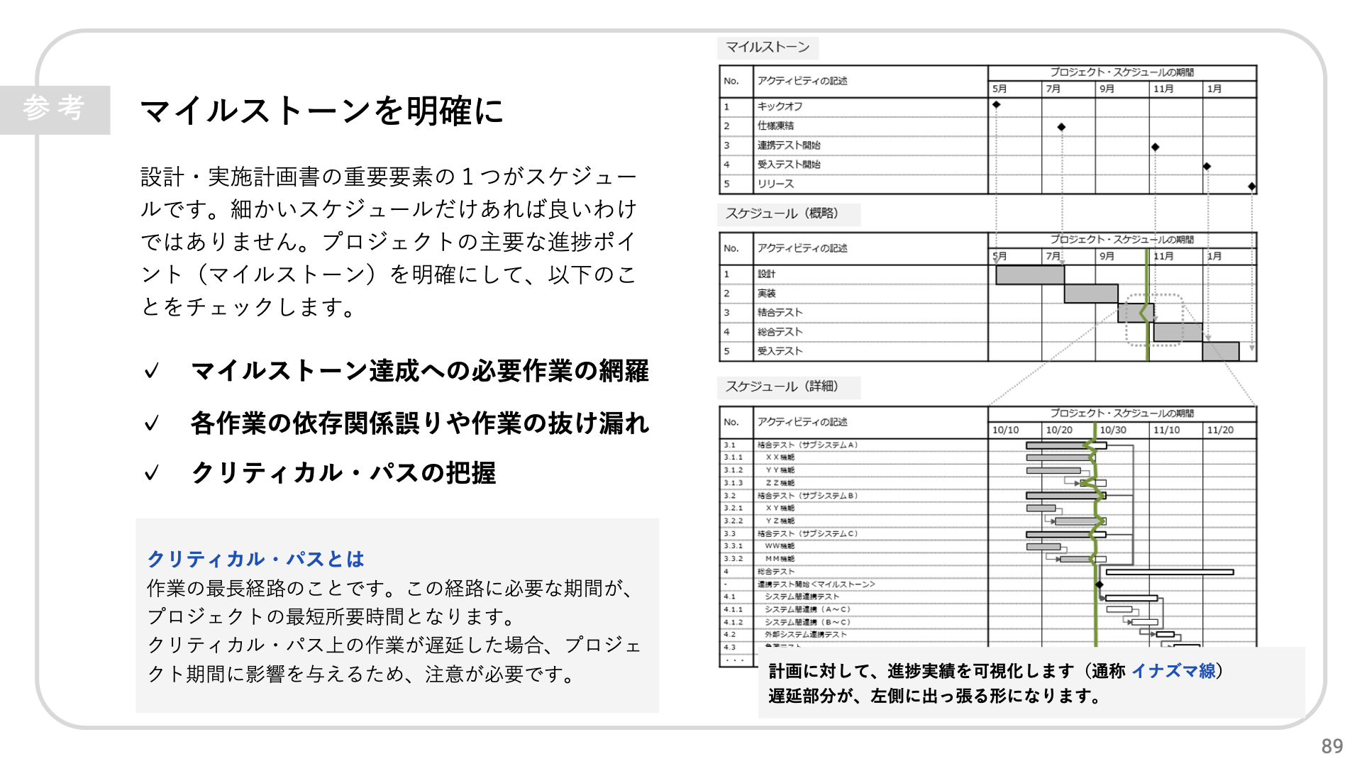 マイルストーンを明確に