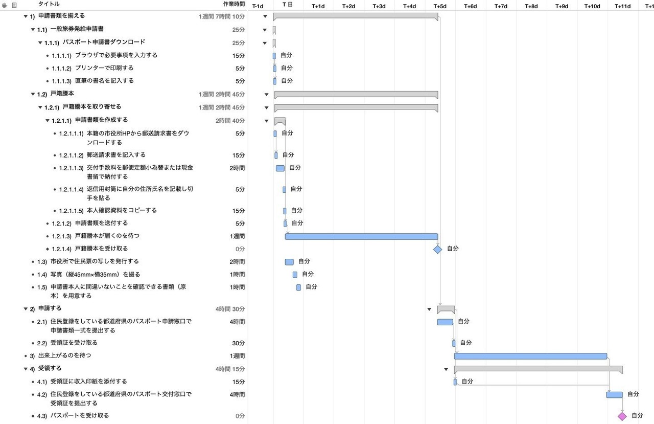 全ての作業を自分自身に割り当てたWBS
