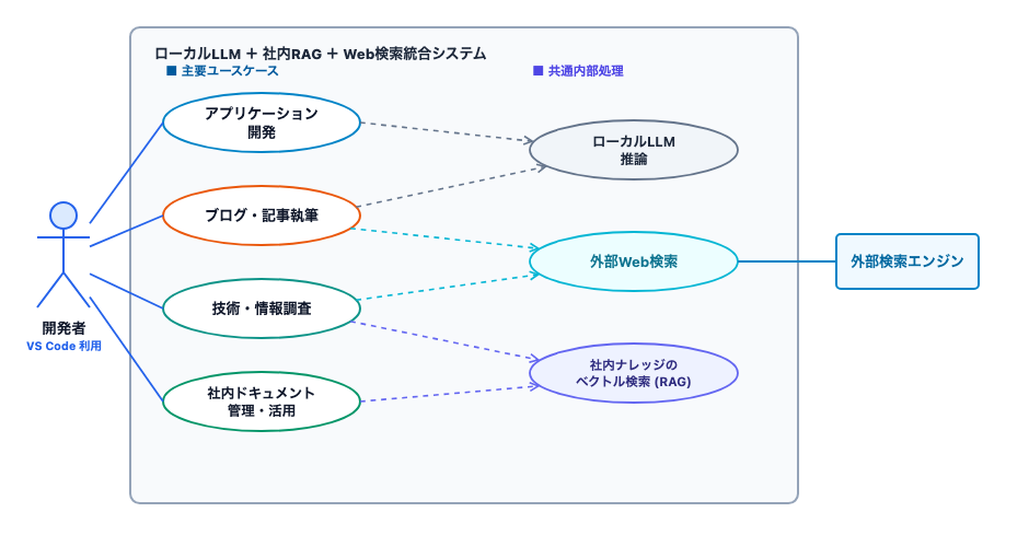 ライトイールド向けローカルLLM ユースケース図