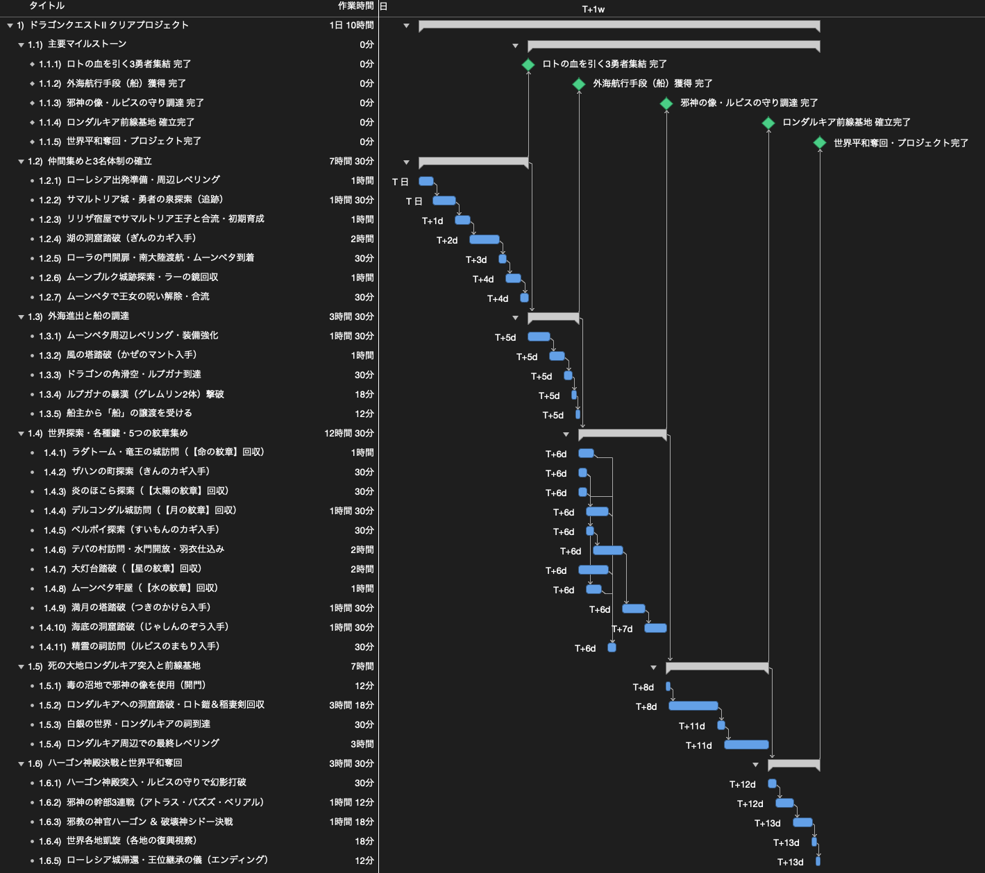 ドラゴンクエストII クリアプロジェクトのWBS（標準工数34時間）